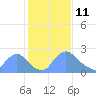 Tide chart for Washington, Potomac River, Washington D.C. on 2022/02/11