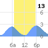 Tide chart for Washington, Potomac River, Washington D.C. on 2022/02/13