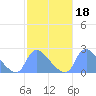 Tide chart for Washington, Potomac River, Washington D.C. on 2022/02/18