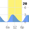 Tide chart for Washington, Potomac River, Washington D.C. on 2022/02/20
