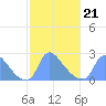Tide chart for Washington, Potomac River, Washington D.C. on 2022/02/21