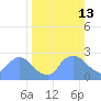 Tide chart for Washington, Potomac River, Washington D.C. on 2022/03/13