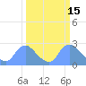 Tide chart for Washington, Potomac River, Washington D.C. on 2022/03/15