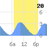 Tide chart for Washington, Potomac River, Washington D.C. on 2022/03/20