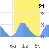 Tide chart for Washington, Potomac River, Washington D.C. on 2022/03/21
