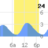 Tide chart for Washington, Potomac River, Washington D.C. on 2022/03/24