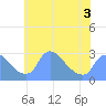 Tide chart for Washington, Potomac River, Washington D.C. on 2022/06/3