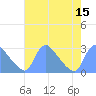 Tide chart for Washington, Potomac River, Washington D.C. on 2022/08/15
