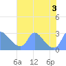 Tide chart for Washington, Potomac River, Washington D.C. on 2022/08/3