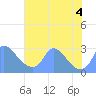 Tide chart for Washington, Potomac River, Washington D.C. on 2022/08/4