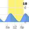 Tide chart for Washington, Potomac River, Washington D.C. on 2022/09/10