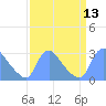 Tide chart for Washington, Potomac River, Washington D.C. on 2022/09/13