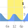 Tide chart for Washington, Potomac River, Washington D.C. on 2022/09/1