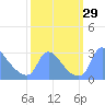 Tide chart for Washington, Potomac River, Washington D.C. on 2022/09/29