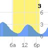 Tide chart for Washington, Potomac River, Washington D.C. on 2022/09/3