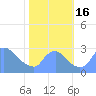 Tide chart for Washington, Washington D.C. on 2022/10/16