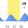 Tide chart for Washington, Potomac River, Washington D.C. on 2022/11/10