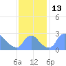 Tide chart for Washington, Potomac River, Washington D.C. on 2022/11/13