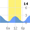 Tide chart for Washington, Potomac River, Washington D.C. on 2022/11/14
