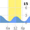 Tide chart for Washington, Potomac River, Washington D.C. on 2022/11/15