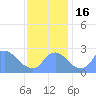Tide chart for Washington, Potomac River, Washington D.C. on 2022/11/16
