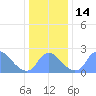 Tide chart for Washington, Potomac River, Washington D.C. on 2022/12/14