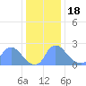 Tide chart for Washington, Potomac River, Washington D.C. on 2022/12/18
