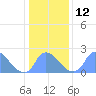Tide chart for Washington, Washington D.C. on 2023/01/12