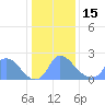 Tide chart for Washington, Washington D.C. on 2023/01/15