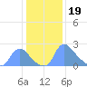 Tide chart for Washington, Washington D.C. on 2023/01/19