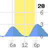 Tide chart for Washington, Washington D.C. on 2023/01/20