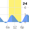 Tide chart for Washington, Washington D.C. on 2023/01/24