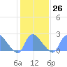 Tide chart for Washington, Washington D.C. on 2023/01/26
