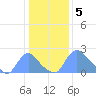 Tide chart for Washington, Washington D.C. on 2023/01/5