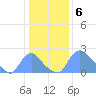 Tide chart for Washington, Washington D.C. on 2023/01/6