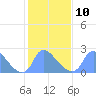 Tide chart for Washington, Potomac River, Washington D.C. on 2023/02/10