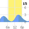 Tide chart for Washington, Potomac River, Washington D.C. on 2023/02/15