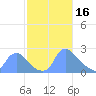 Tide chart for Washington, Potomac River, Washington D.C. on 2023/02/16