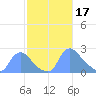 Tide chart for Washington, Potomac River, Washington D.C. on 2023/02/17