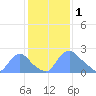Tide chart for Washington, Potomac River, Washington D.C. on 2023/02/1