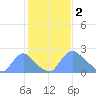 Tide chart for Washington, Potomac River, Washington D.C. on 2023/02/2