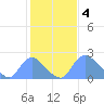 Tide chart for Washington, Potomac River, Washington D.C. on 2023/02/4