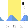 Tide chart for Washington, Potomac River, Washington D.C. on 2023/02/8