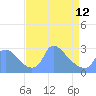 Tide chart for Washington, Potomac River, Washington D.C. on 2023/04/12