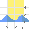 Tide chart for Washington, Potomac River, Washington D.C. on 2023/04/1