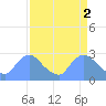 Tide chart for Washington, Potomac River, Washington D.C. on 2023/04/2