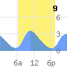 Tide chart for Washington, Potomac River, Washington D.C. on 2023/04/9