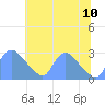 Tide chart for Washington, Potomac River, Washington D.C. on 2023/07/10