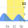 Tide chart for Washington, Potomac River, Washington D.C. on 2023/07/11