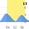 Tide chart for Washington, Potomac River, Washington D.C. on 2023/07/13